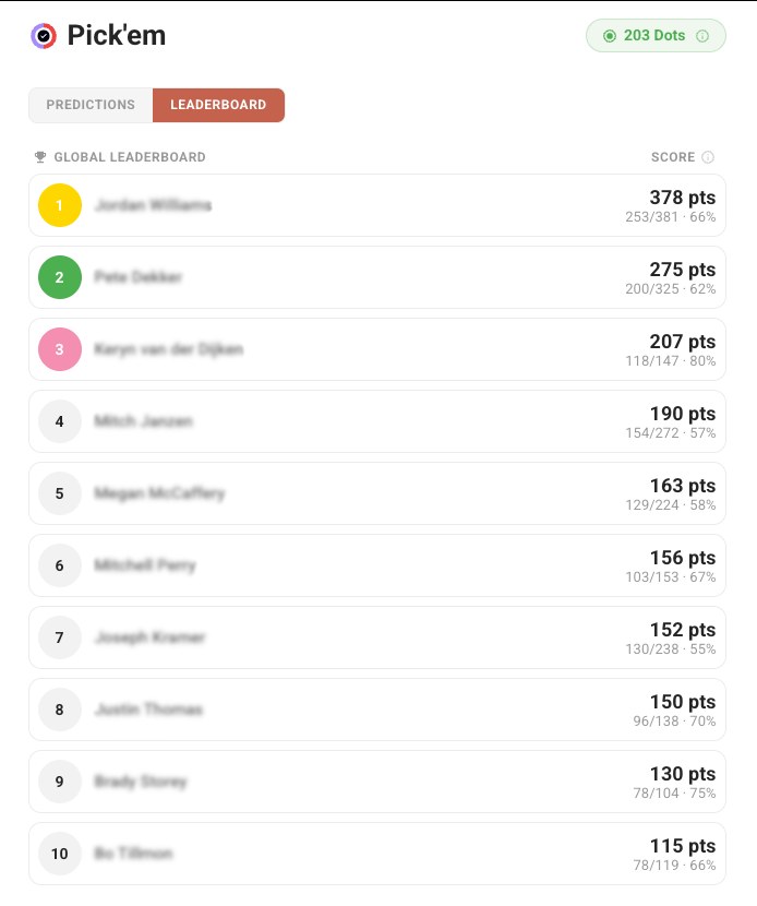 The pick’em global leaderboard, showing each player’s score, correct picks and hit rate